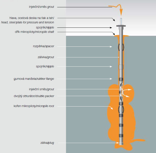 A standard micropile profile