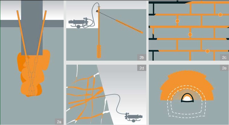 Different uses of grouting