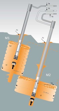 The principle of jet grouting technology with the use of methods M1 and M2Princip technologie tryskové injektáže metodou M1 a M2