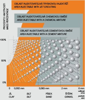 Grafické znázornění využitelnosti klasických injektáží a injektáže tryskové v závislosti na typu injektované zeminy
